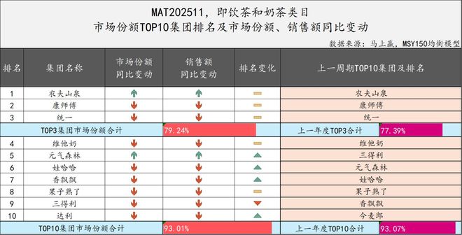 2025饮料TOP集团盘点：农夫、元气、东鹏排名有上升冰茶、咖啡或是明年热战场(图19)