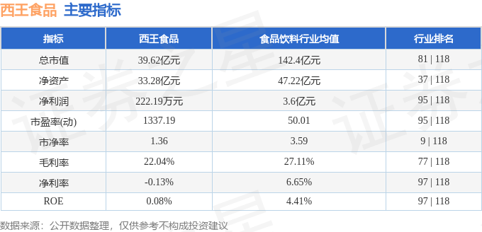 股票行情快报：西王食品（000639）12月22日主力资金净卖出511759万元(图2)