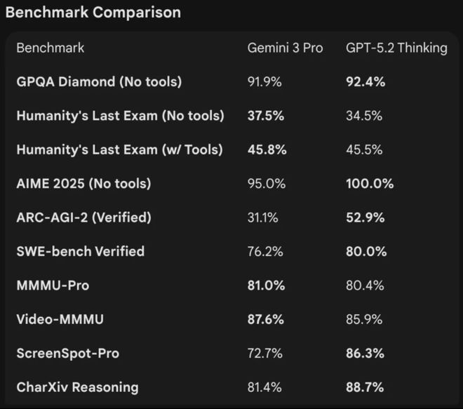 九游体育：GPT-52被曝作弊！偷袭谷歌竟靠拉爆token刷高分不如Gemini 3(图3)