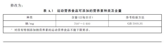 九游体育：运动营养食品屡现？总局通报28批次食品抽检不合格！(图3)