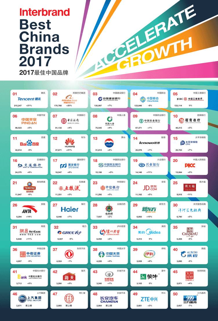 九游官网入口：伊利蝉联Interbrand2017最佳中国品牌价值榜食品类第一(图3)